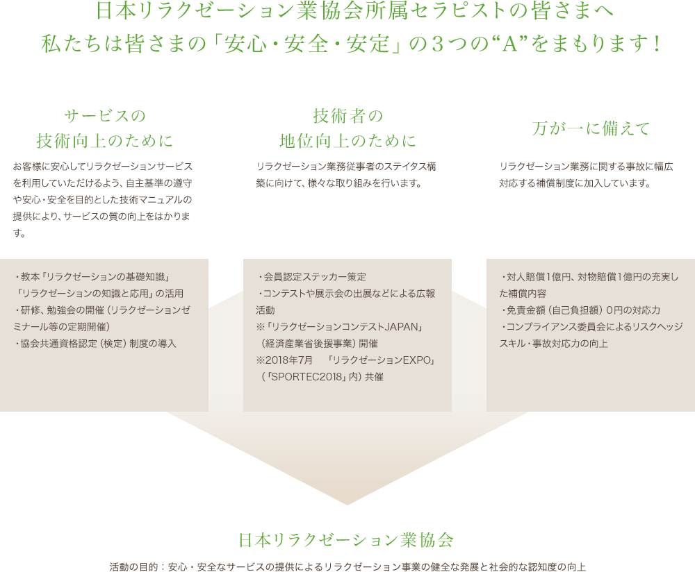 日本リラクゼーション業協会所属セラピストの皆さまへ 私たちは皆さまの「安心・安全・安定」の3つの”A”をまもります！